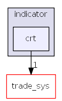 hikyuu/indicator/crt