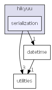 hikyuu/serialization