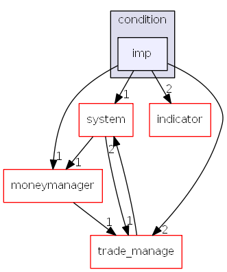 hikyuu/trade_sys/condition/imp